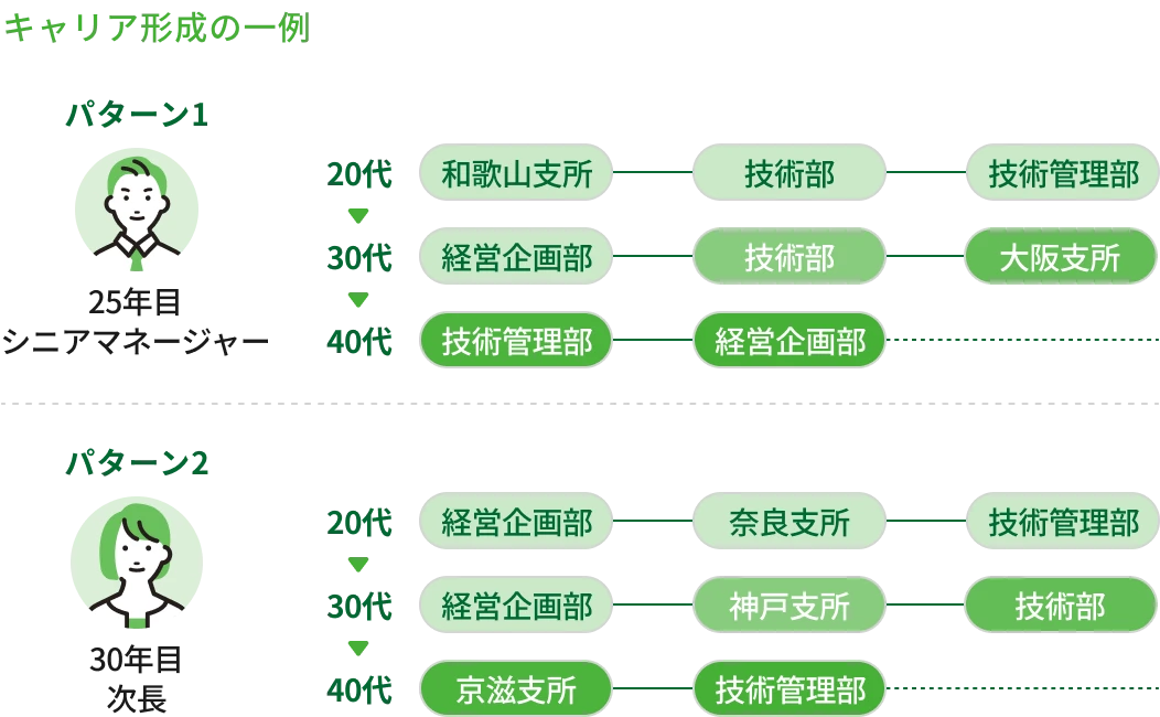 キャリアパスの図