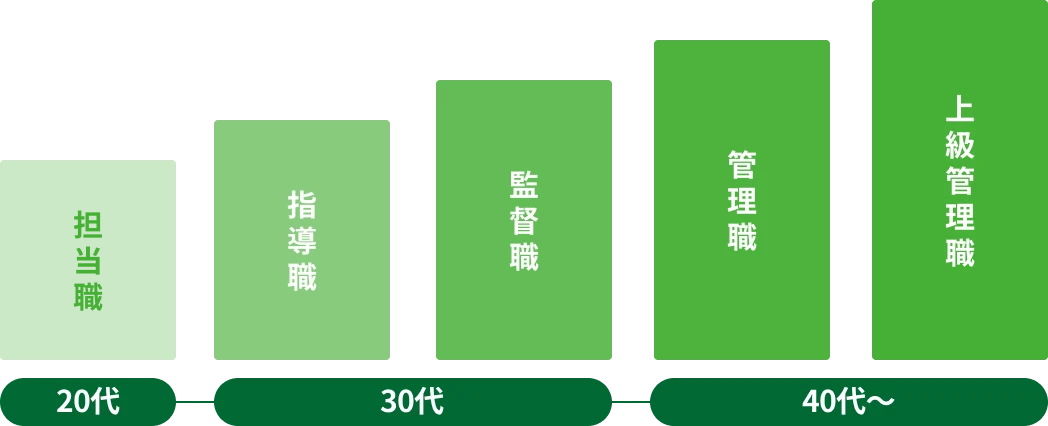 キャリア形成の一例